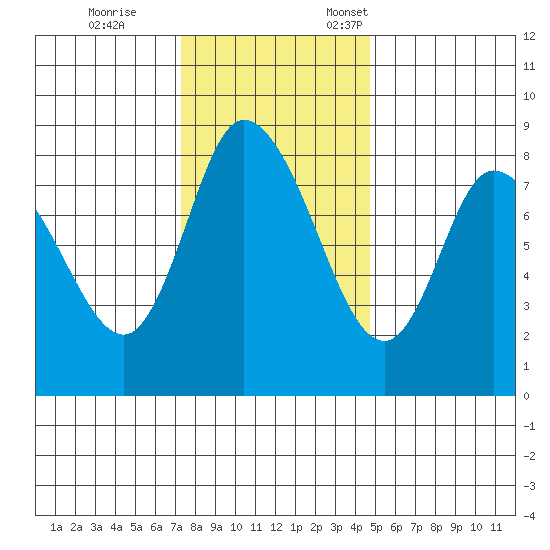 Long Beach tide chart for Saturday, November 15, 2025