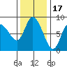 Long Beach tide chart for Monday, November 17, 2025