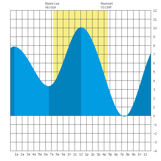 Long Beach tide chart for Tuesday, November 18, 2025