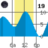 Long Beach tide chart for Wednesday, November 19, 2025