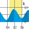 Long Beach tide chart for Saturday, November 1, 2025