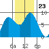 Long Beach tide chart for Sunday, November 23, 2025