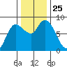 Long Beach tide chart for Tuesday, November 25, 2025