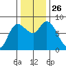 Long Beach tide chart for Wednesday, November 26, 2025