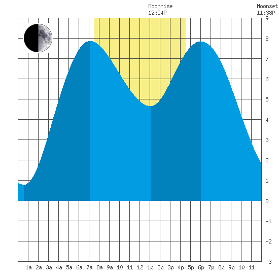 Long Beach tide chart for Thursday, November 27, 2025