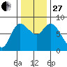 Long Beach tide chart for Thursday, November 27, 2025