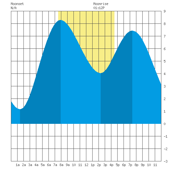 Long Beach tide chart for Friday, November 28, 2025