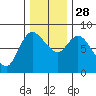 Long Beach tide chart for Friday, November 28, 2025