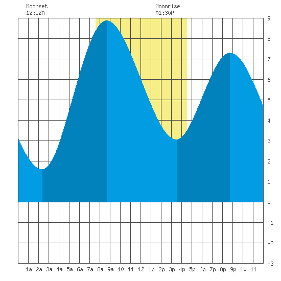 Long Beach tide chart for Saturday, November 29, 2025
