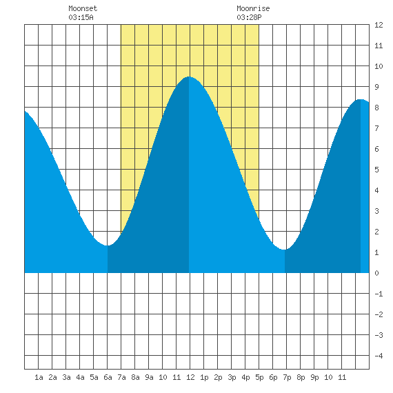 Long Beach tide chart for Sunday, November 2, 2025
