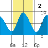 Long Beach tide chart for Sunday, November 2, 2025