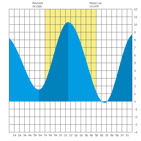 Long Beach tide chart for Monday, November 3, 2025