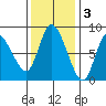 Long Beach tide chart for Monday, November 3, 2025