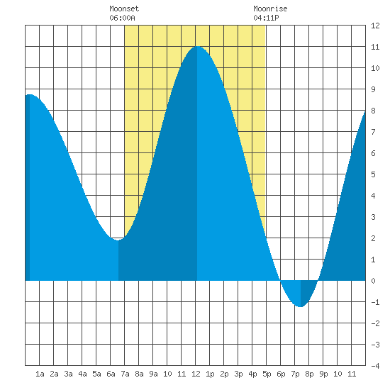 Long Beach tide chart for Tuesday, November 4, 2025