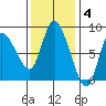 Long Beach tide chart for Tuesday, November 4, 2025