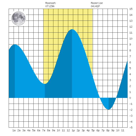 Long Beach tide chart for Wednesday, November 5, 2025