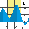 Long Beach tide chart for Thursday, November 6, 2025