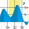 Long Beach tide chart for Friday, November 7, 2025