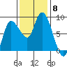 Long Beach tide chart for Saturday, November 8, 2025