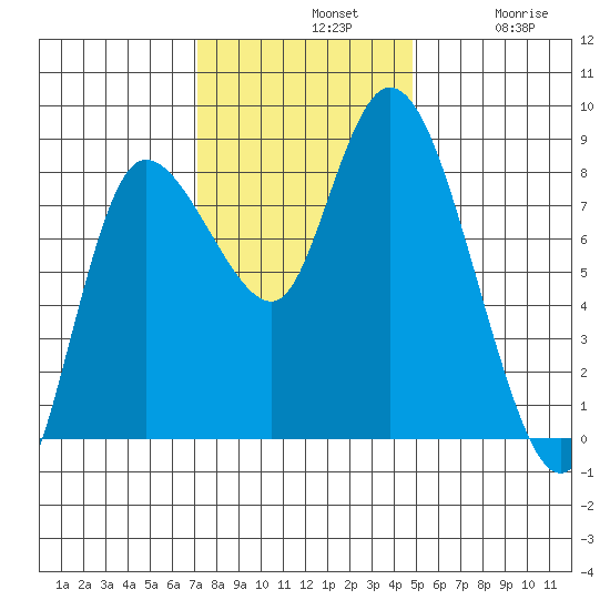 Long Beach tide chart for Sunday, November 9, 2025