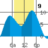 Long Beach tide chart for Sunday, November 9, 2025