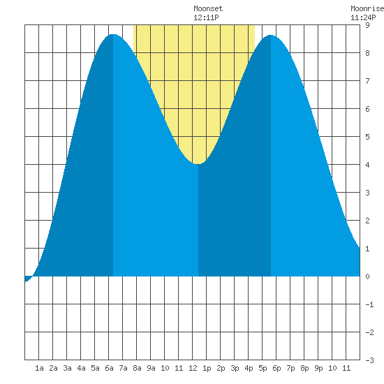 Long Beach tide chart for Wednesday, December 10, 2025
