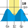 Long Beach tide chart for Wednesday, December 10, 2025