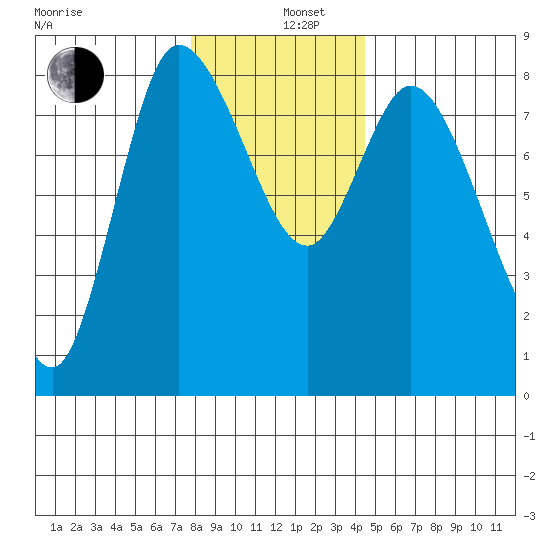 Long Beach tide chart for Thursday, December 11, 2025