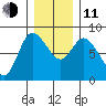 Long Beach tide chart for Thursday, December 11, 2025