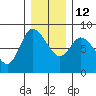 Long Beach tide chart for Friday, December 12, 2025
