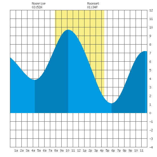 Long Beach tide chart for Monday, December 15, 2025
