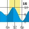 Long Beach tide chart for Tuesday, December 16, 2025