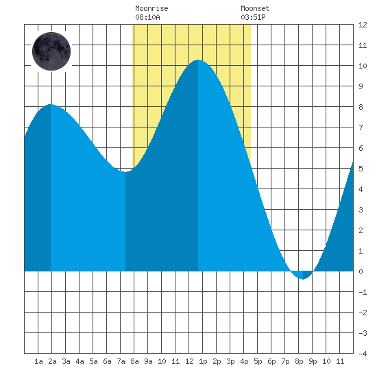 Long Beach tide chart for Friday, December 19, 2025