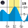 Long Beach tide chart for Friday, December 19, 2025