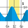 Long Beach tide chart for Monday, December 1, 2025