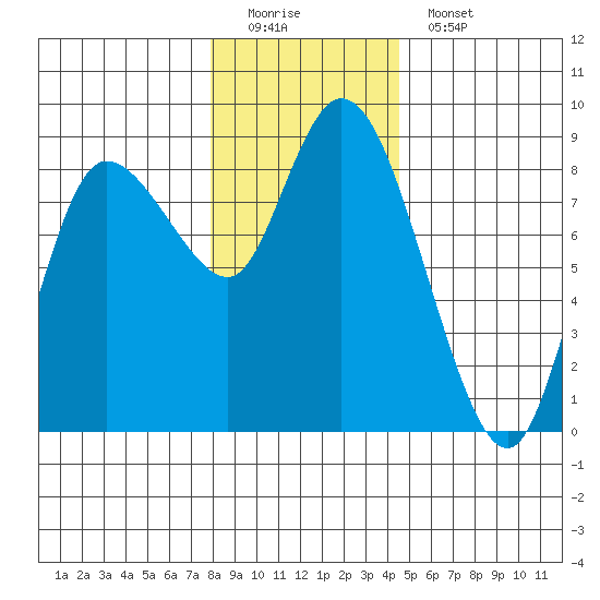 Long Beach tide chart for Sunday, December 21, 2025