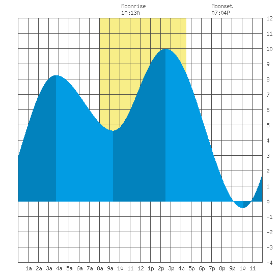 Long Beach tide chart for Monday, December 22, 2025