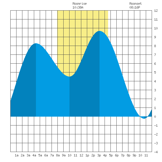 Long Beach tide chart for Tuesday, December 23, 2025