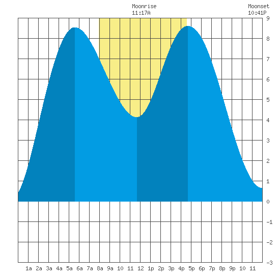 Long Beach tide chart for Thursday, December 25, 2025