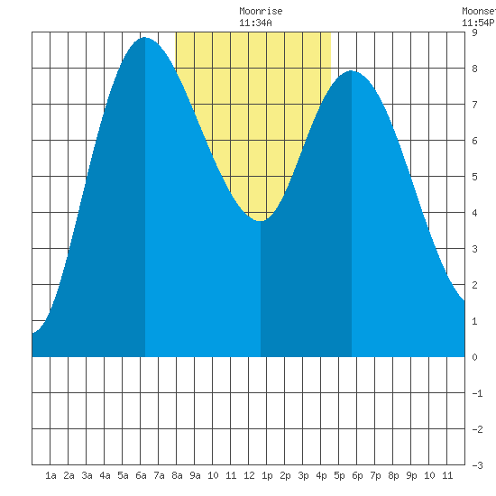 Long Beach tide chart for Friday, December 26, 2025