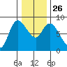 Long Beach tide chart for Friday, December 26, 2025