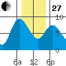 Long Beach tide chart for Saturday, December 27, 2025