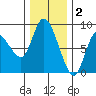 Long Beach tide chart for Tuesday, December 2, 2025