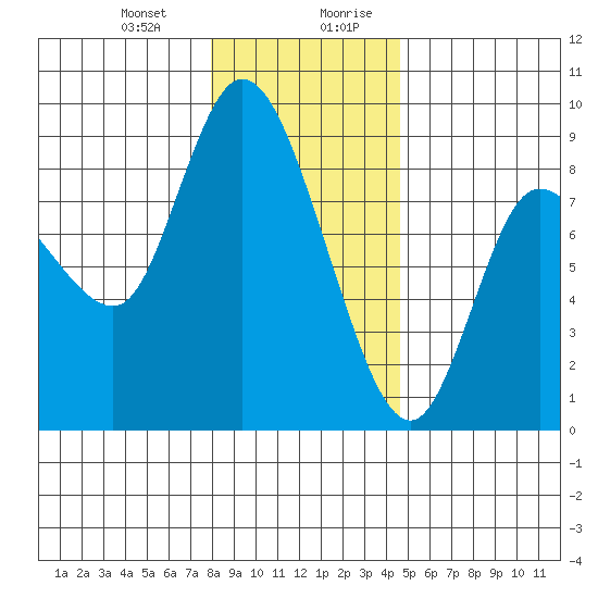Long Beach tide chart for Tuesday, December 30, 2025
