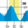 Long Beach tide chart for Tuesday, December 30, 2025