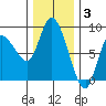 Long Beach tide chart for Wednesday, December 3, 2025