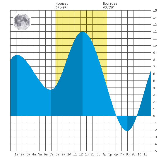 Long Beach tide chart for Thursday, December 4, 2025