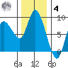 Long Beach tide chart for Thursday, December 4, 2025