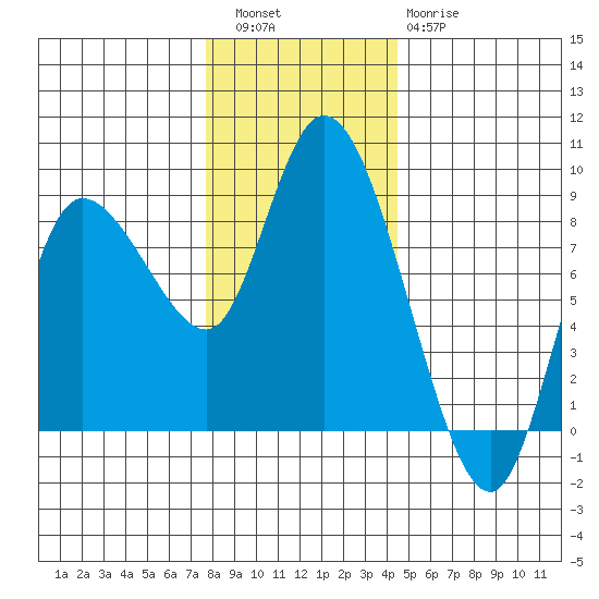 Long Beach tide chart for Friday, December 5, 2025