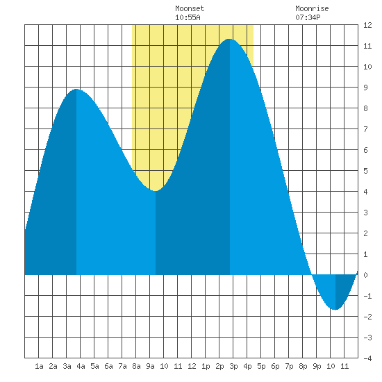 Long Beach tide chart for Sunday, December 7, 2025